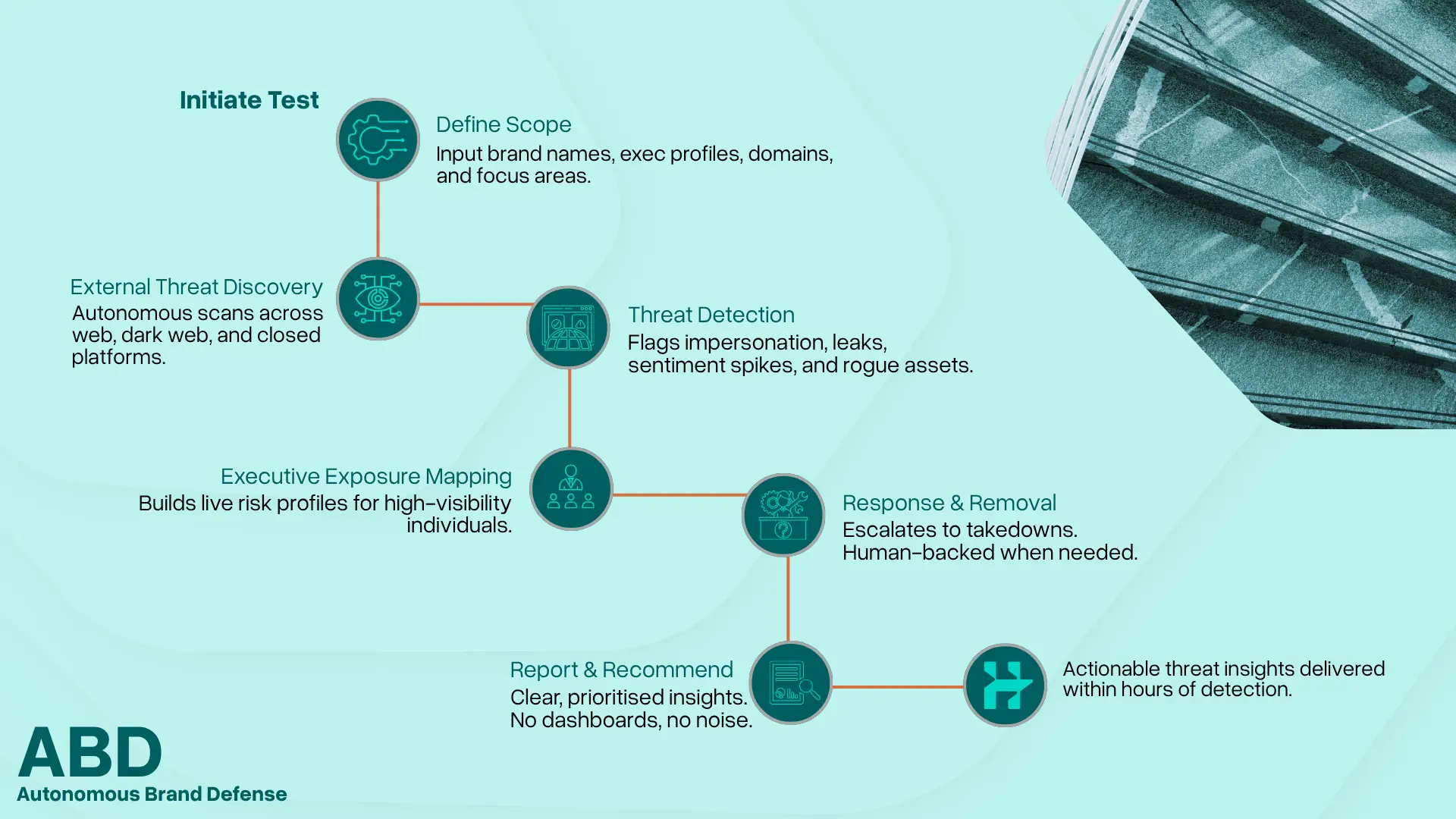 ABD user journey
