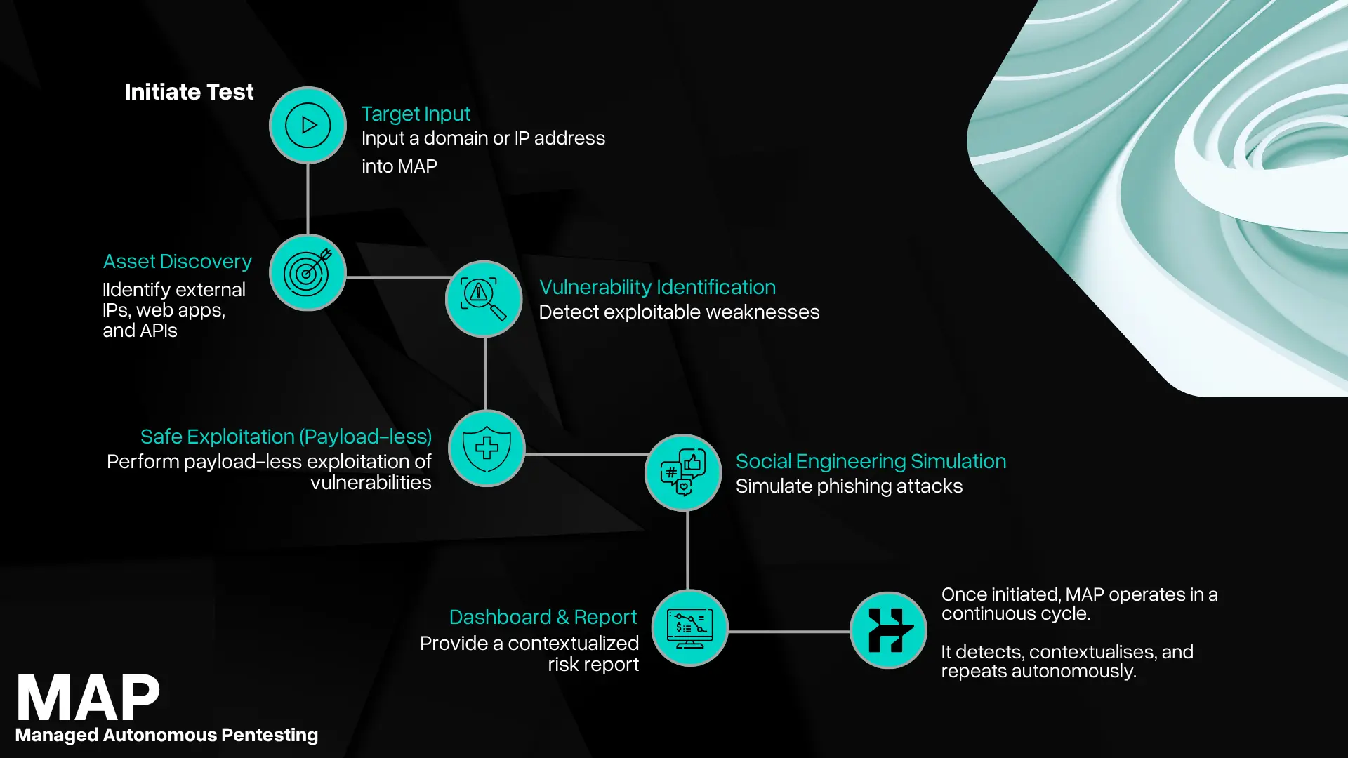 MAP user journey