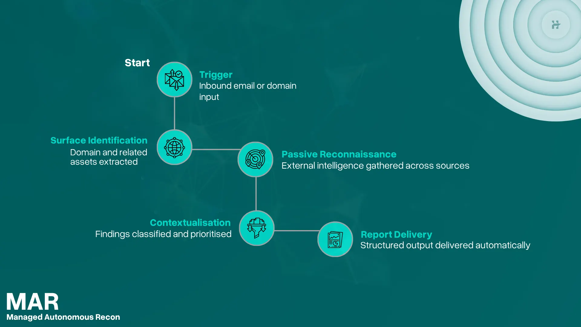 MAR user journey